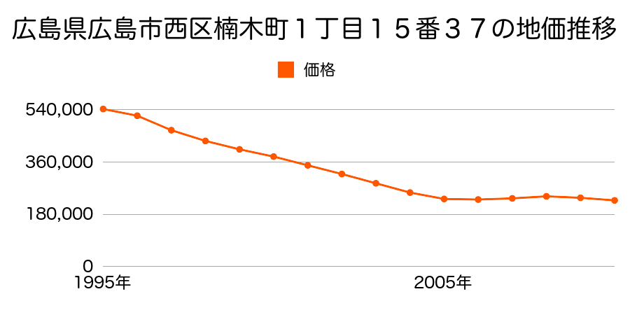 広島県広島市西区楠木町１丁目１５番３７の地価推移のグラフ