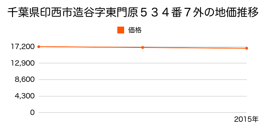 千葉県印西市造谷字東門原５３４番７外の地価推移のグラフ