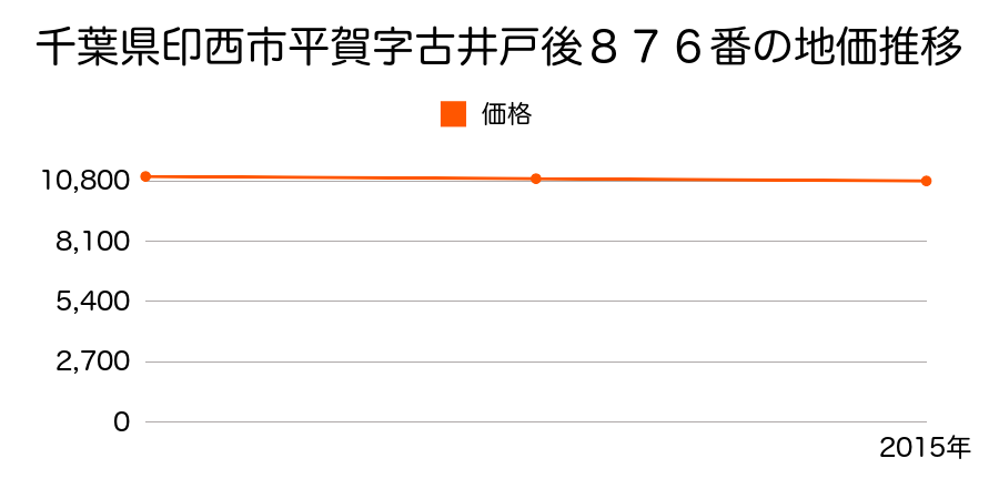 千葉県印西市平賀字古井戸後８７６番の地価推移のグラフ