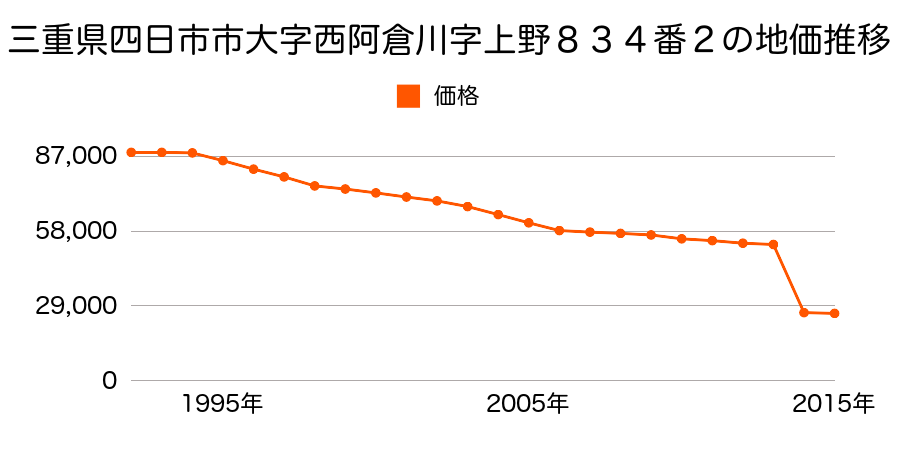 三重県四日市市西坂部町字護摩田３７１４番２の地価推移のグラフ