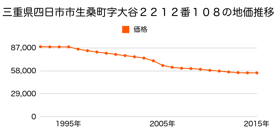 三重県四日市市生桑町字大谷２２１２番１０８の地価推移のグラフ