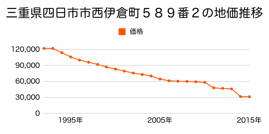 三重県四日市市高見台２丁目１３番４の地価推移のグラフ