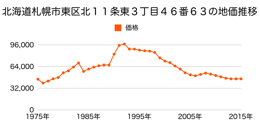 北海道札幌市東区北３６条東２５丁目６６番２９の地価推移のグラフ