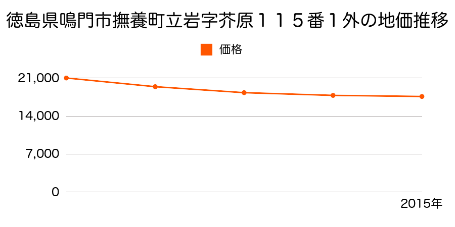 徳島県鳴門市撫養町立岩字芥原１１５番１外の地価推移のグラフ