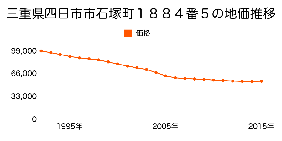 三重県四日市市石塚町１８８４番５の地価推移のグラフ
