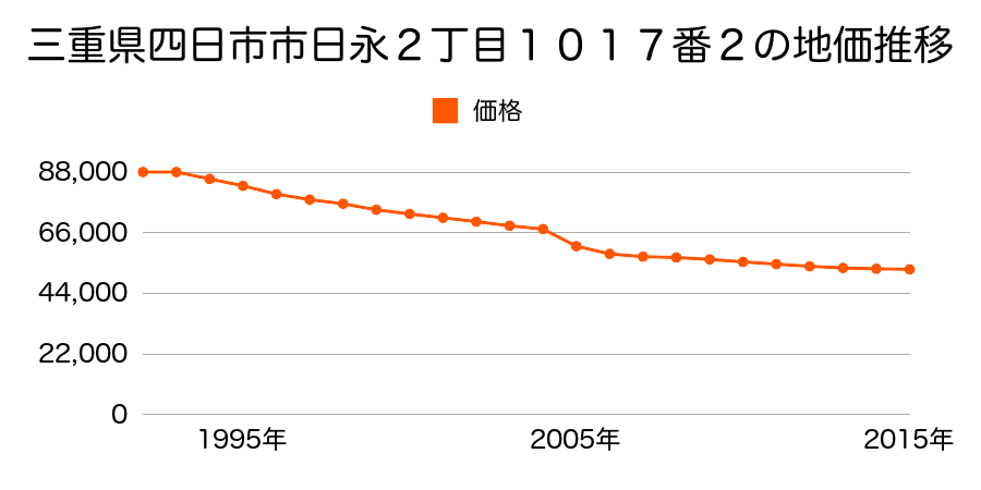 三重県四日市市日永２丁目９２４番２の地価推移のグラフ