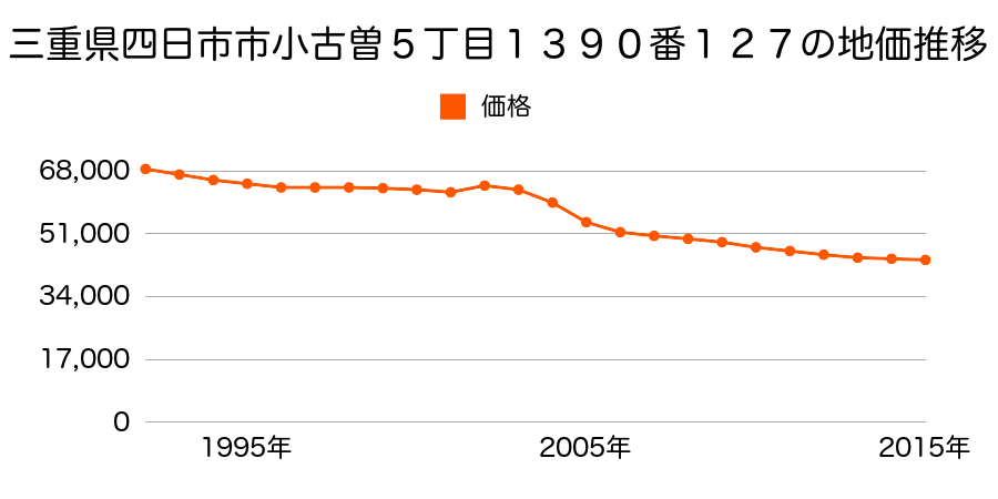 三重県四日市市小古曽６丁目２０５６番３の地価推移のグラフ