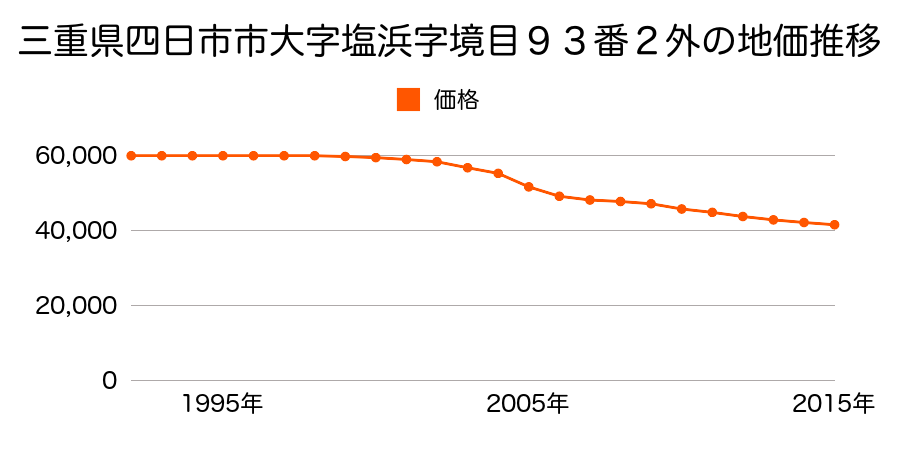 三重県四日市市大字塩浜字里前４３３４番１の地価推移のグラフ