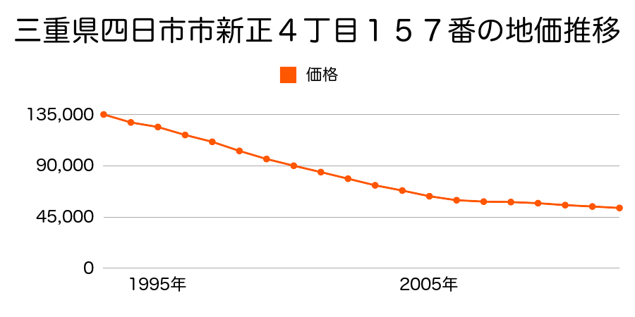 三重県四日市市新正４丁目１５７番の地価推移のグラフ
