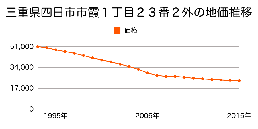 三重県四日市市霞１丁目２３番２外の地価推移のグラフ