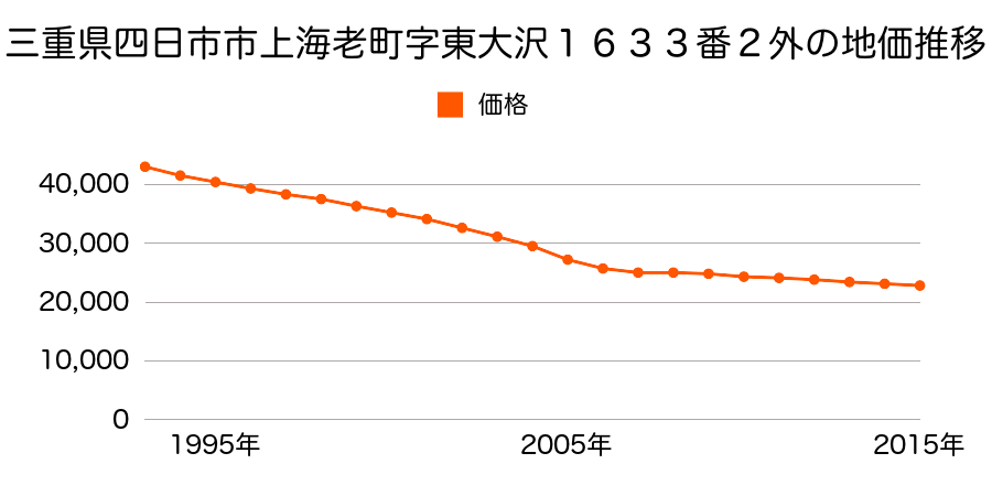 三重県四日市市上海老町字東大沢１６３３番２外の地価推移のグラフ