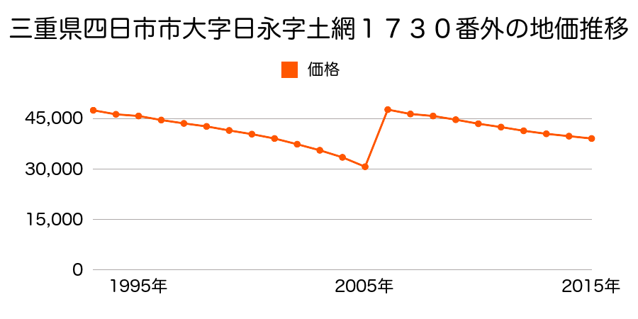 三重県四日市市午起２丁目１４０１番２外の地価推移のグラフ