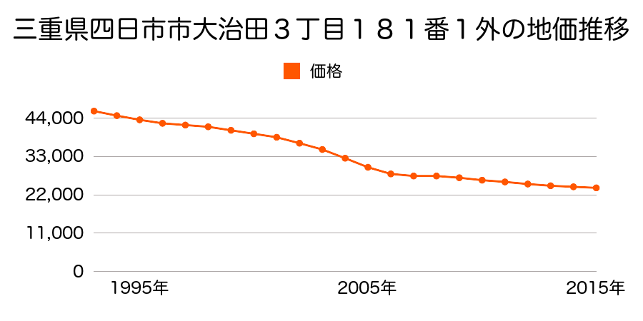 三重県四日市市大治田３丁目１８１番１外の地価推移のグラフ