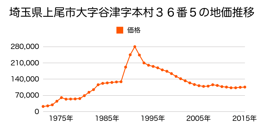埼玉県上尾市西宮下２丁目７３番の地価推移のグラフ
