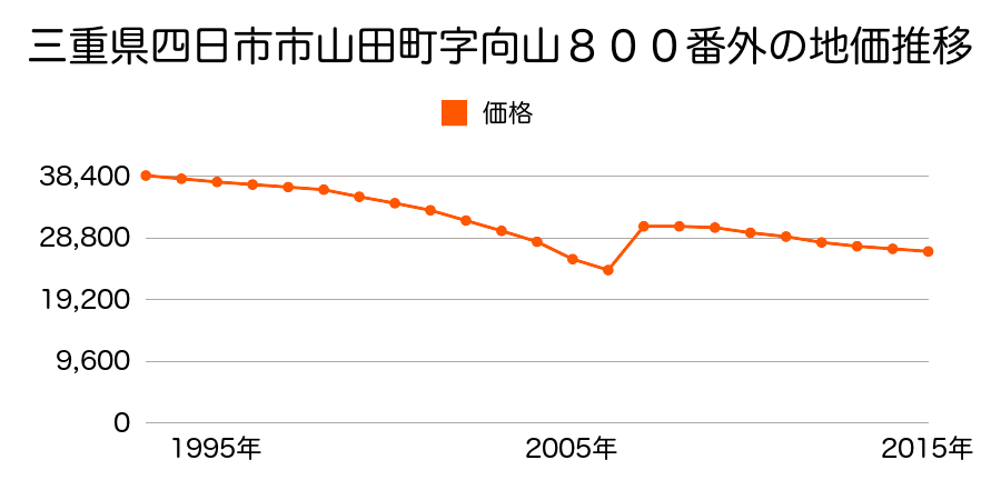 三重県四日市市末広町１０番２外の地価推移のグラフ