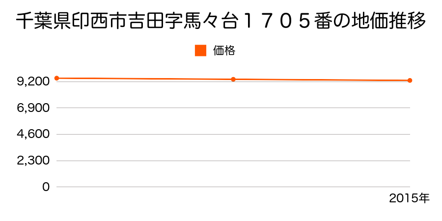 千葉県印西市吉田字馬々台１７０５番の地価推移のグラフ