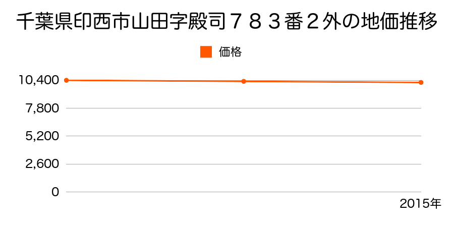 千葉県印西市山田字殿司７８３番２外の地価推移のグラフ