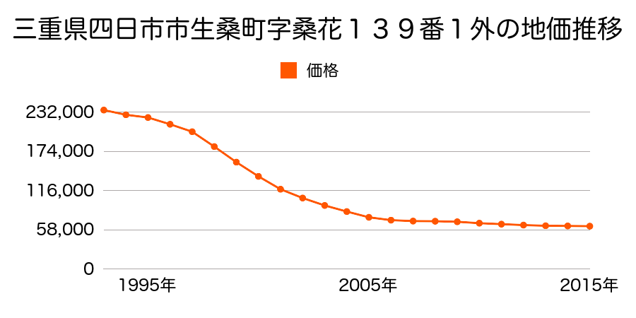三重県四日市市生桑町字桑花１３９番１外の地価推移のグラフ