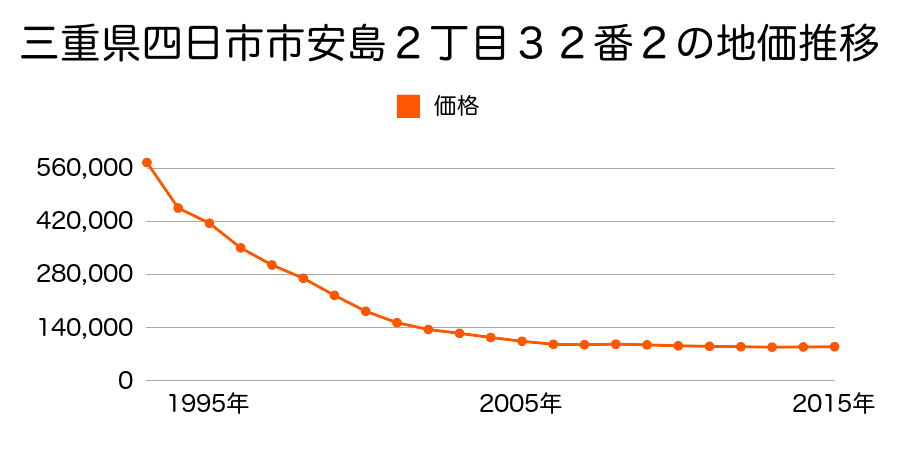 三重県四日市市安島２丁目３２番２の地価推移のグラフ