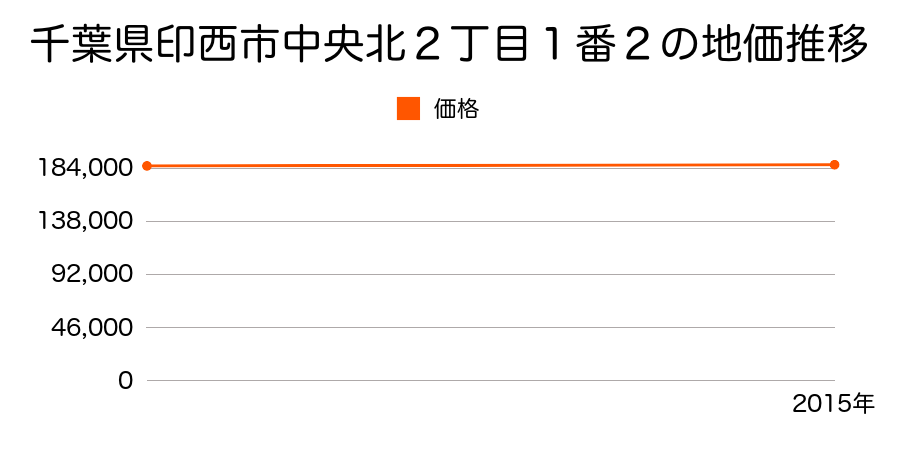 千葉県印西市中央北２丁目１番２の地価推移のグラフ