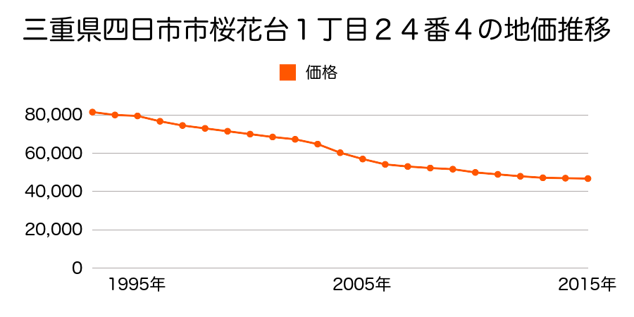 三重県四日市市桜花台１丁目２４番４の地価推移のグラフ