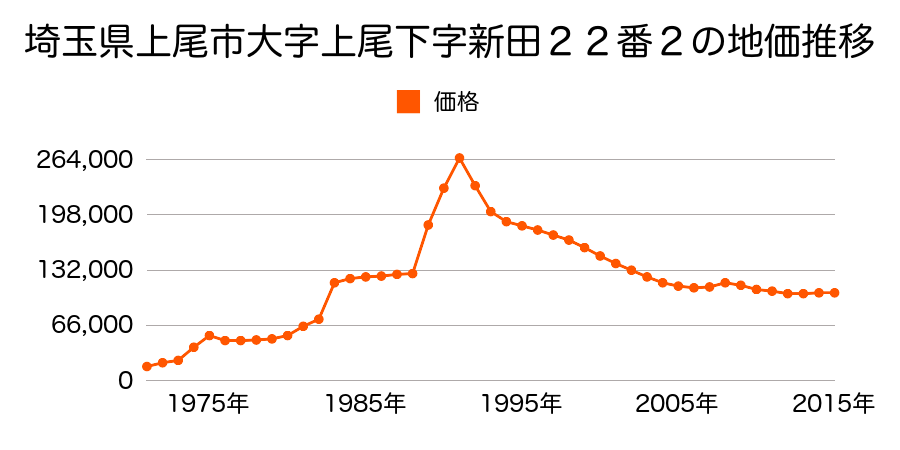 埼玉県上尾市大字瓦葺字稲荷八ツ山２１３１番５の地価推移のグラフ