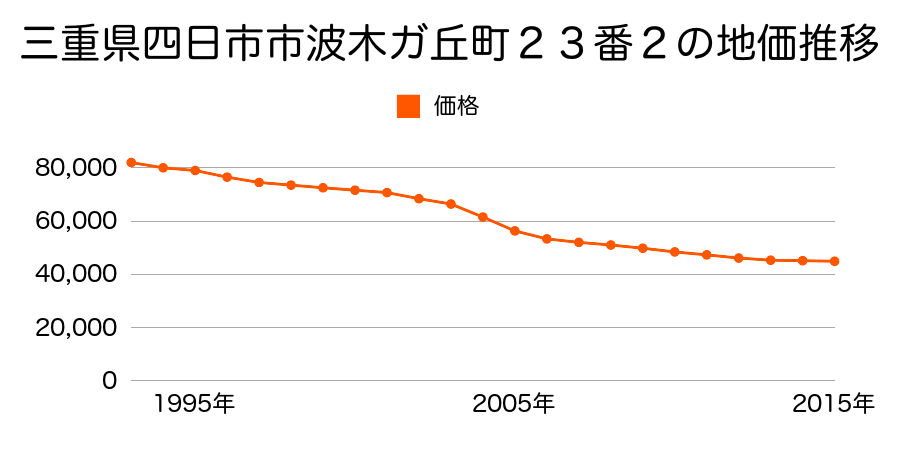 三重県四日市市波木が丘町２３番２の地価推移のグラフ