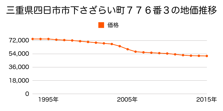 三重県四日市市下さざらい町７５１番４外の地価推移のグラフ