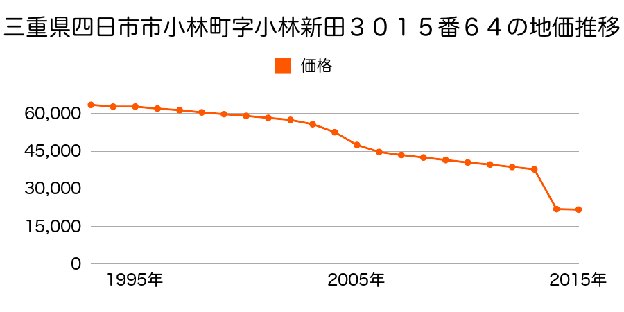 三重県四日市市上海老町字野畑３９９番２の地価推移のグラフ