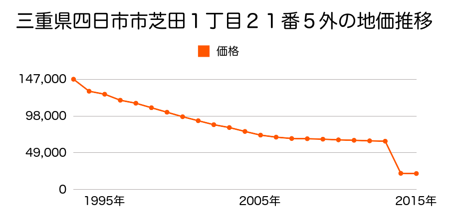 三重県四日市市小山町字鎌都１９２７番１の地価推移のグラフ