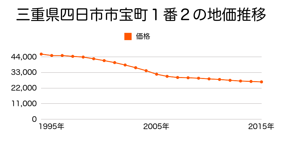 三重県四日市市宝町１番２の地価推移のグラフ