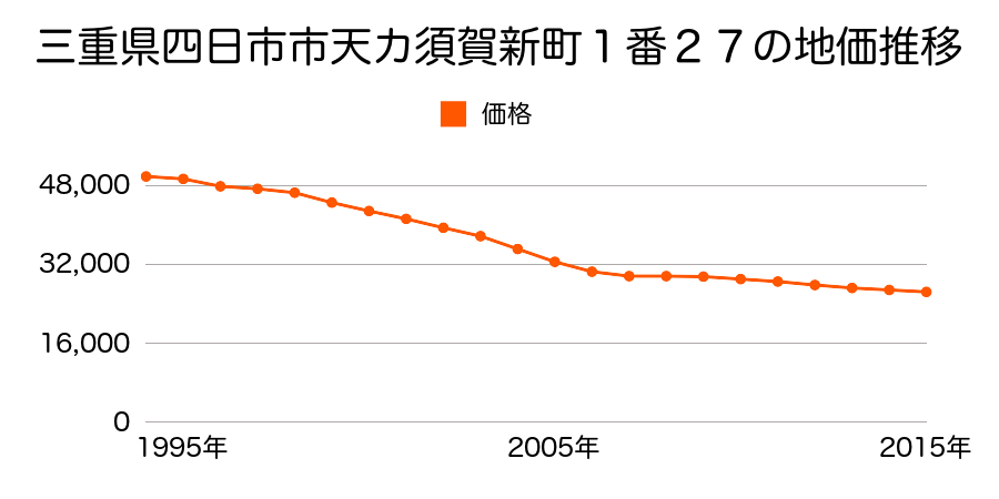 三重県四日市市天カ須賀新町１番２７の地価推移のグラフ