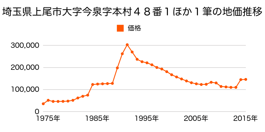 埼玉県上尾市春日１丁目３８番４の地価推移のグラフ