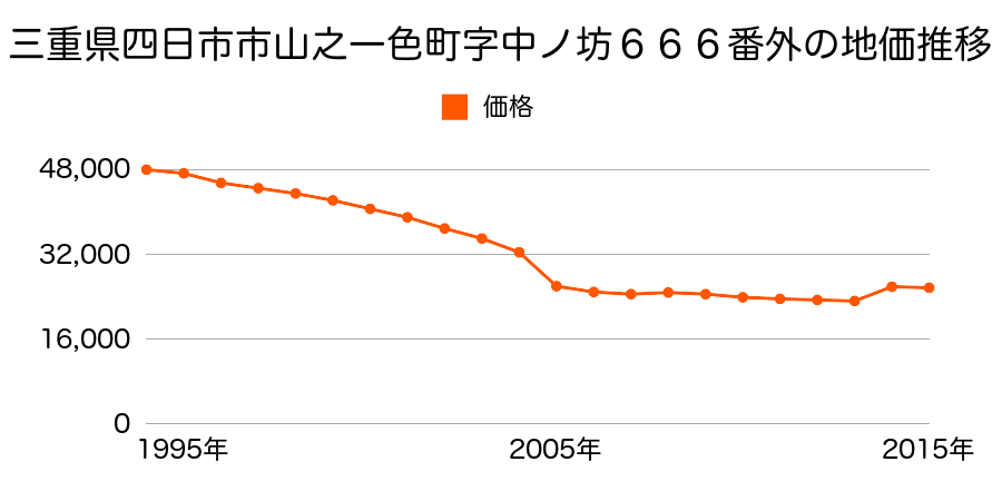 三重県四日市市黄金町３５番の地価推移のグラフ