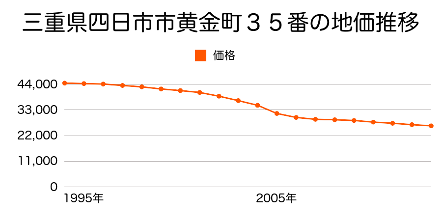 三重県四日市市黄金町３５番の地価推移のグラフ