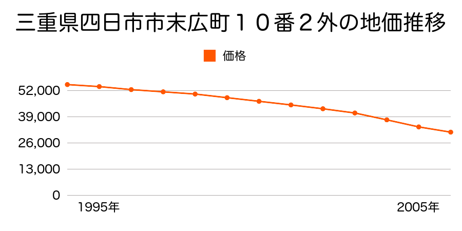 三重県四日市市末広町１０番２外の地価推移のグラフ