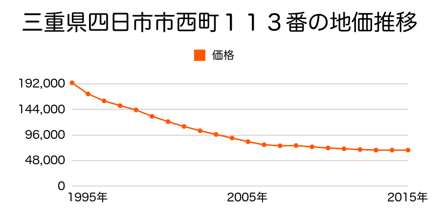三重県四日市市西町１１３番の地価推移のグラフ