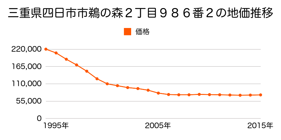 三重県四日市市鵜の森１丁目１３０番２外の地価推移のグラフ
