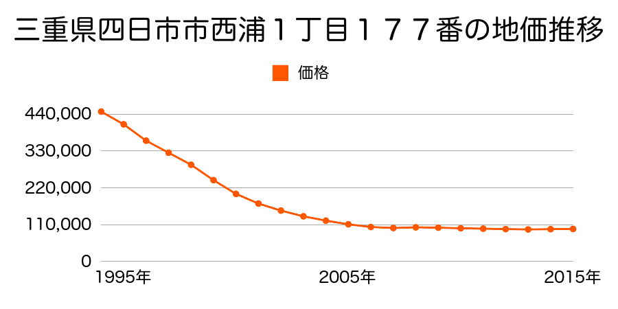 三重県四日市市西浦１丁目１７７番の地価推移のグラフ