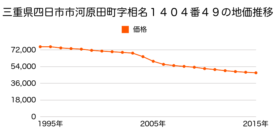 三重県四日市市河原田町字相名１４０４番４９の地価推移のグラフ
