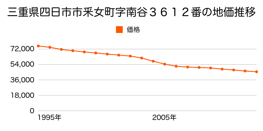 三重県四日市市大治田１丁目１０４４番３０の地価推移のグラフ