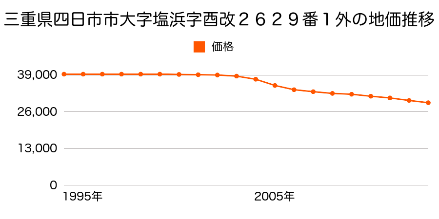 三重県四日市市下之宮町字神宮地１０４番１の地価推移のグラフ