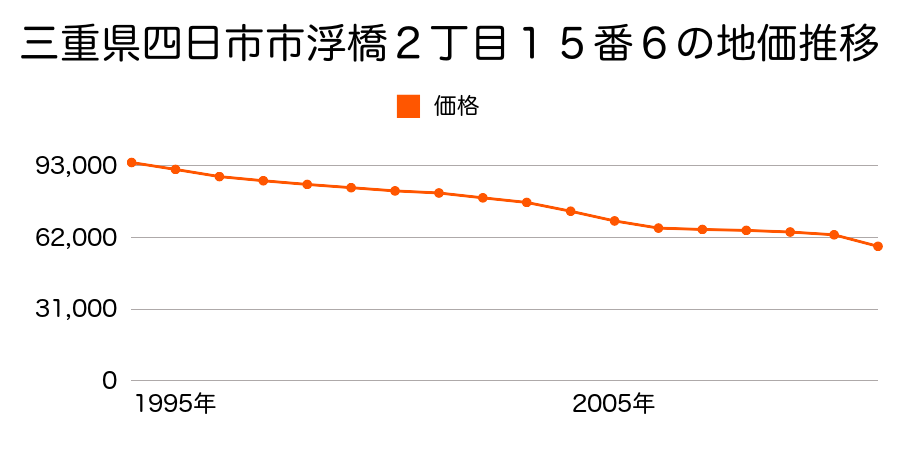 三重県四日市市大字西阿倉川字西山１３０８番２４の地価推移のグラフ