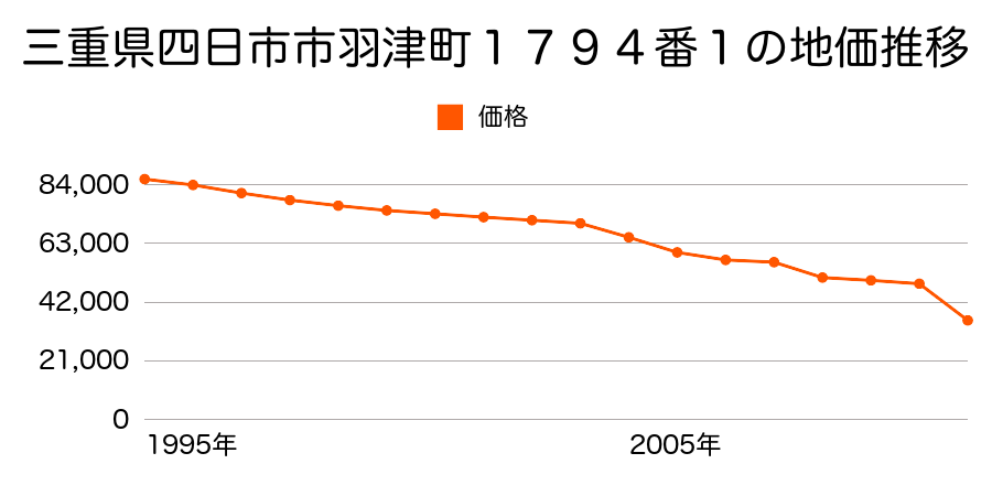 三重県四日市市小林町字小林新田３０１５番６４の地価推移のグラフ