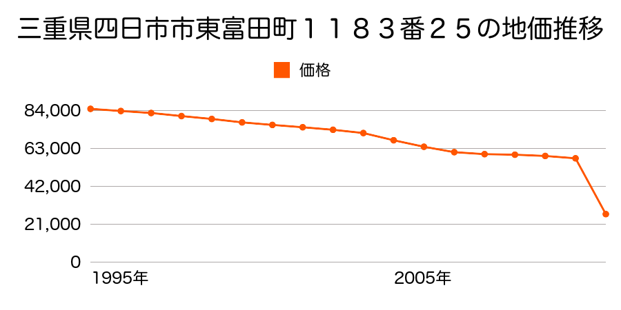 三重県四日市市芝田１丁目１３番７外の地価推移のグラフ