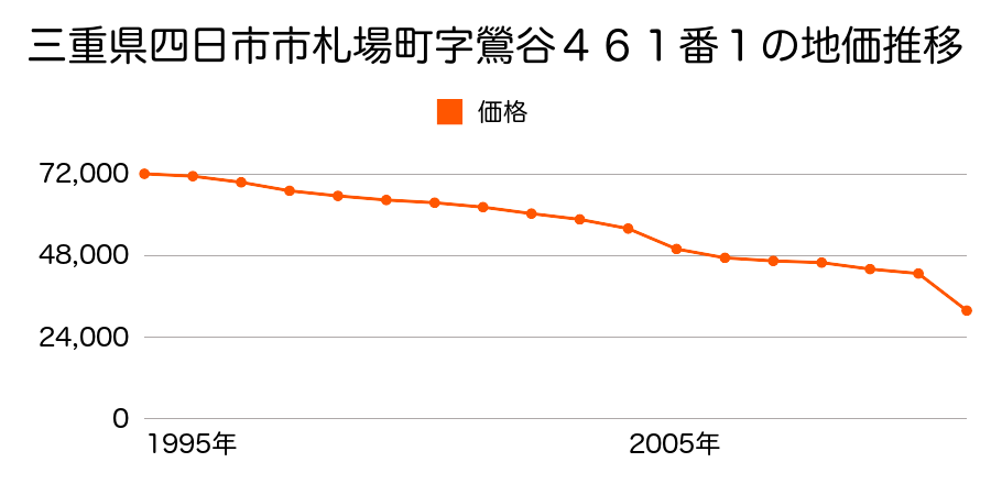 三重県四日市市釆女が丘４丁目１１６番の地価推移のグラフ