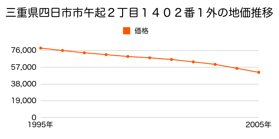 三重県四日市市午起２丁目１４０１番２外の地価推移のグラフ