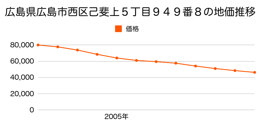 広島県広島市西区己斐上５丁目９４９番８の地価推移のグラフ
