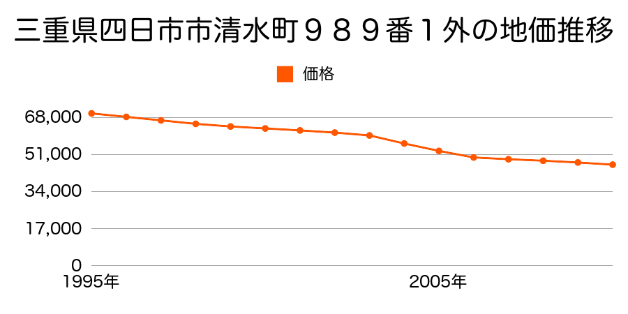 三重県四日市市清水町９８９番１外の地価推移のグラフ