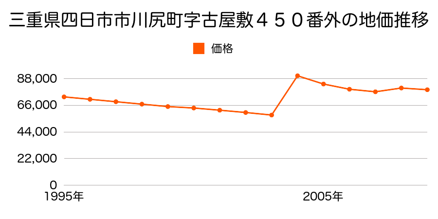 三重県四日市市泊町２２２８番１の地価推移のグラフ